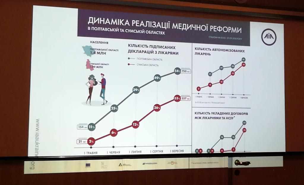 Медична реформа на Полтавщині: у чому перемоги та проблеми. ФОТО