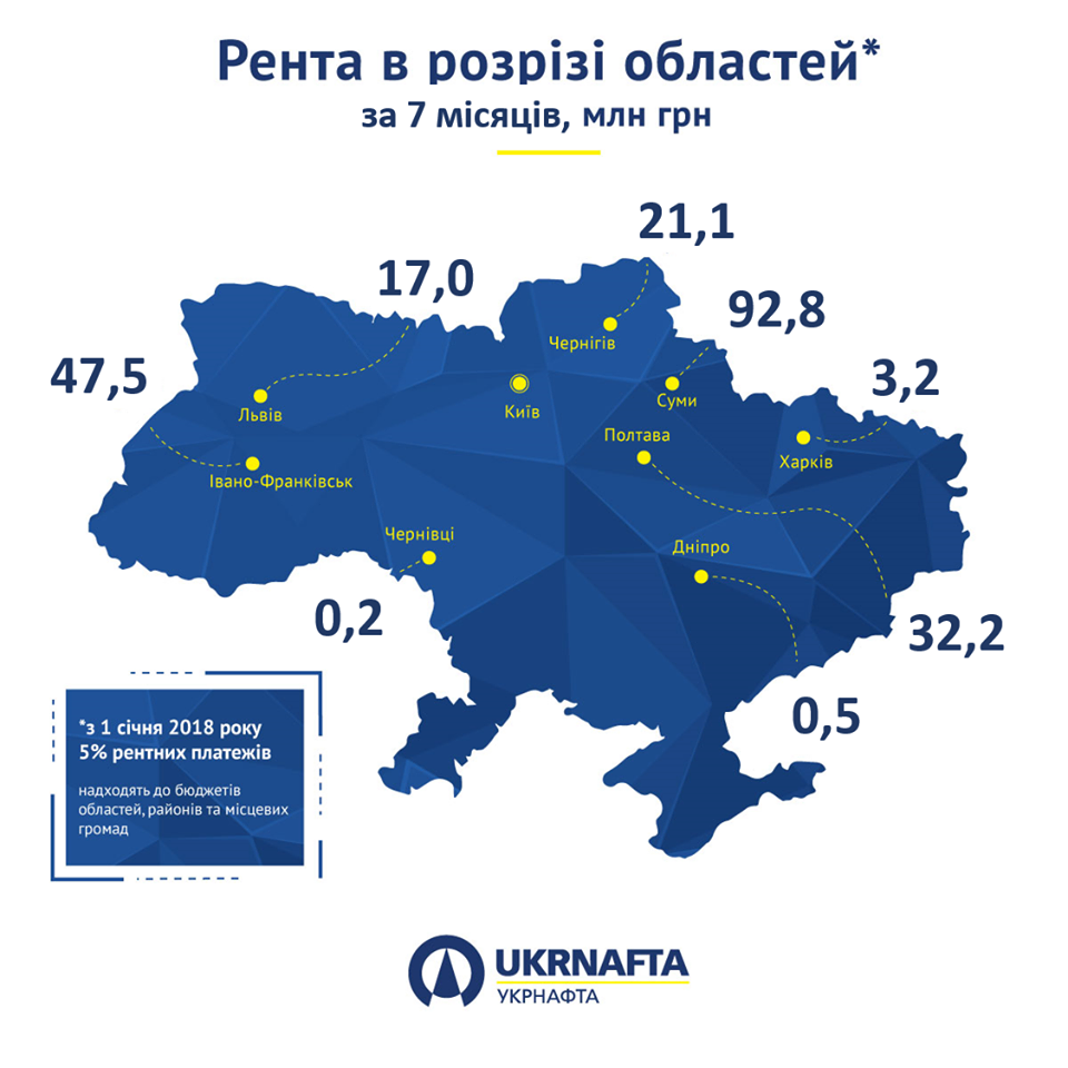 Цього року «Укрнафта» сплатила громадам Полтавщини 32,2 мільйона гривень ренти