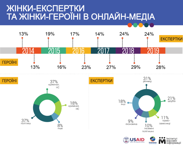 Як представлені жінки в українських ЗМІ