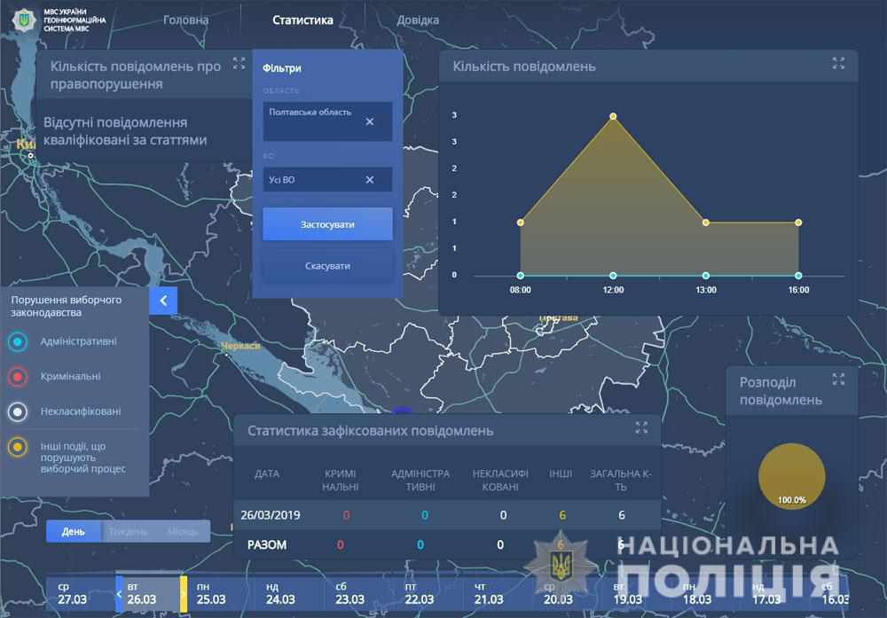 Полтавські правоохоронці отримали понад 200 повідомлень про ймовірні порушення під час передвиборчої агітації