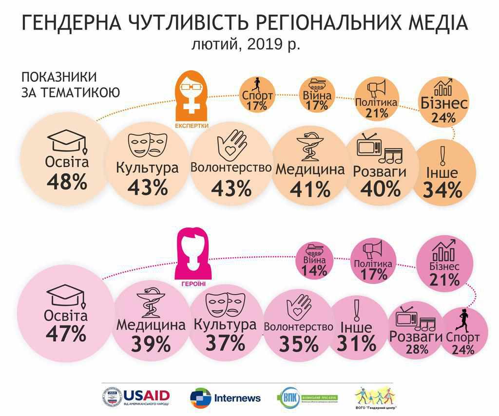 Результати гендерного моніторингу ЗМІ Полтавщини