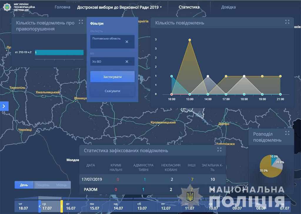 За два дні до виборів: На Полтавщині від початку передвиборчих перегонів зафіксували 157 ймовірних порушень