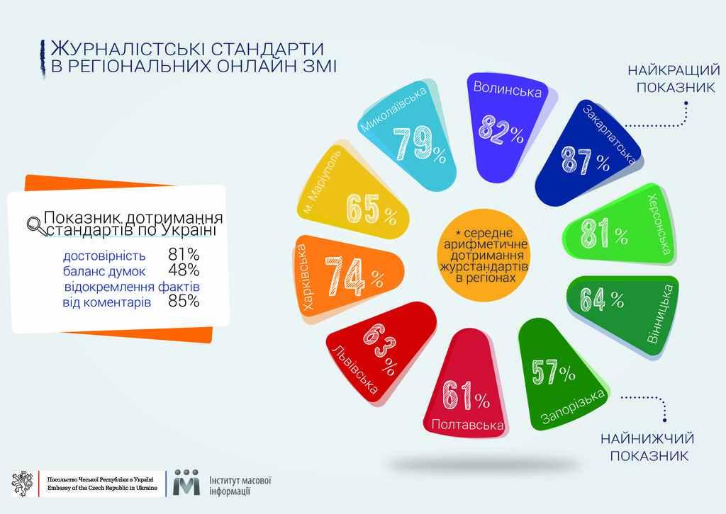 У 39% новин полтавських інтернет-видань не дотримано базових журстандартів