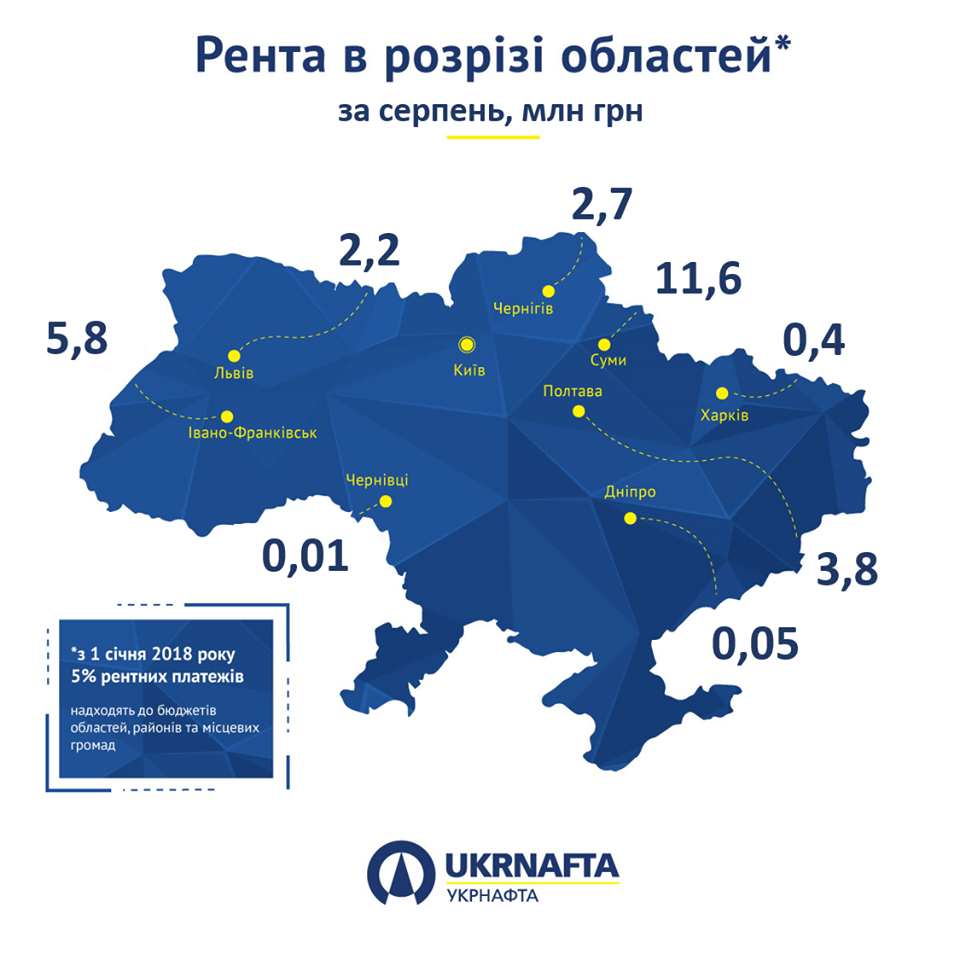 «Укрнафта» виплатила близько 40 млн грн рентних платежів місцевим бюджетам Полтавщини 