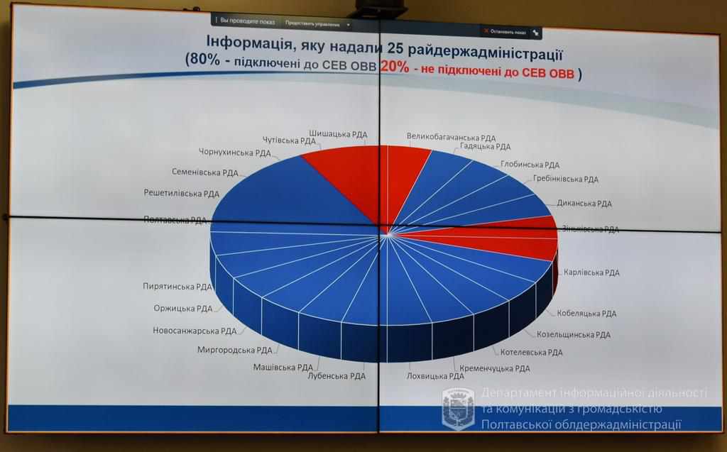 Апарат Полтавської облдержадміністрації більше не приймає документи в паперовому вигляді