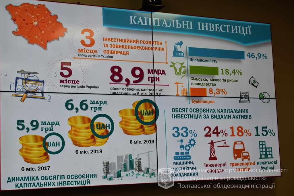 Протягом півроку Полтавщина отримала 109 млн доларів інвестицій із 43 країн