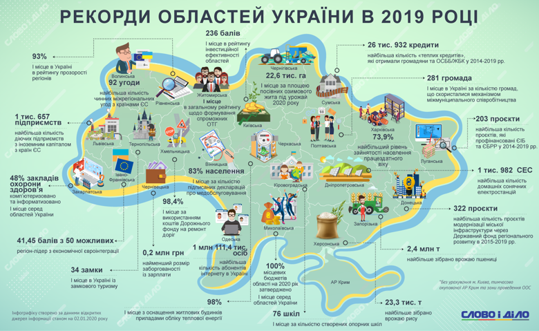 Рекорди областей в 2019 році: що на Полтавщині