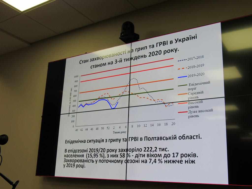 Кількість хворих на грип та ГРВІ на Полтавщині побільшала через завершення канікул