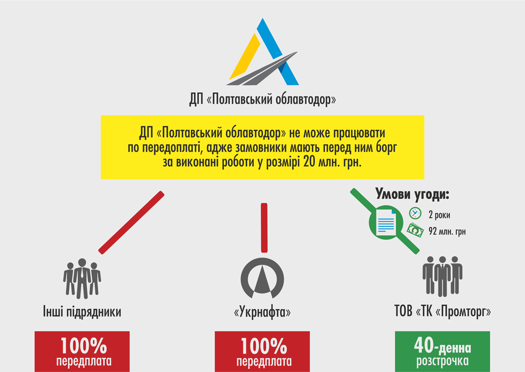 Роз’яснення директора «Полтавського автодору» щодо скандального тендера на 92 млн грн з«Промторгом»