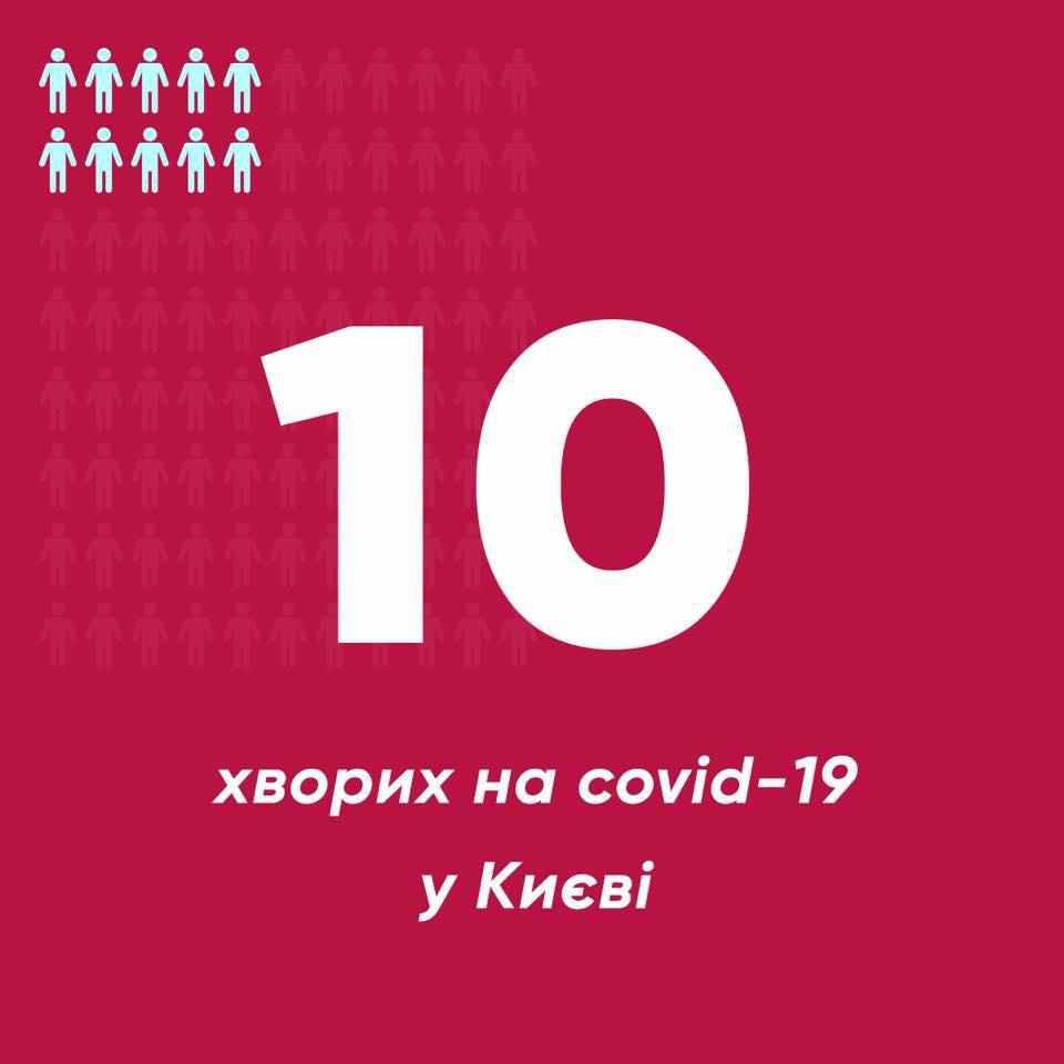 У Києві зареєстровано 7 нових випадків захворювання на коронавірус, усього в Україні – 47. ОНОВЛЕНО 