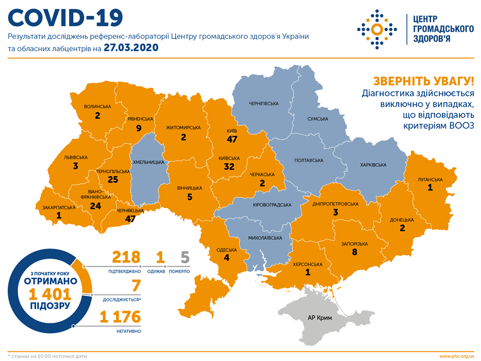 В Україні зафіксували 218 випадків інфікування коронавірусом: п’ятеро пацієнтів одужали