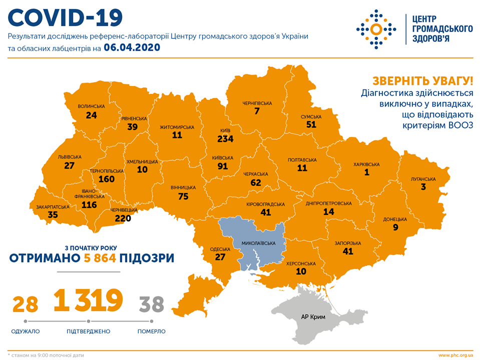 Кількість померлих від COVID-19 в Україні зросла 38