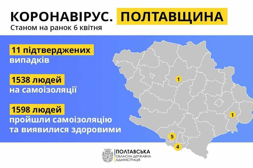 На Полтавщині вже 11 хворих на коронавірус, у Полтаві – жодного