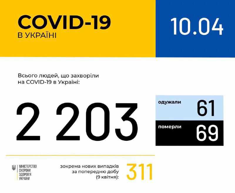 В Україні вже більше 2200 хворих на коронавірус: на Полтавщині підтвердили 20