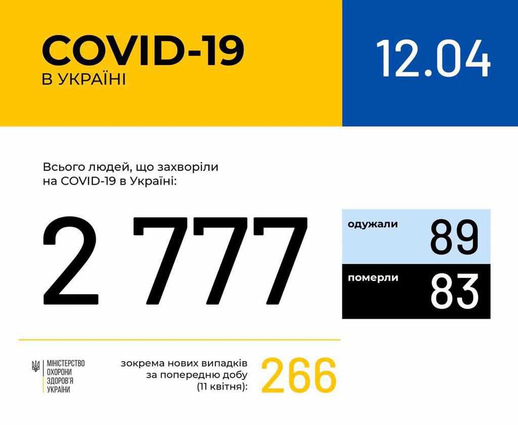 В Україні 2777 випадків коронавірусної хвороби, 83 померли