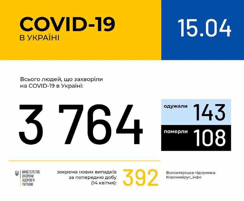 В Україні на коронавірус COVID-19 хворіє 3764 людини: на Полтащині підтверджено 27 випадків