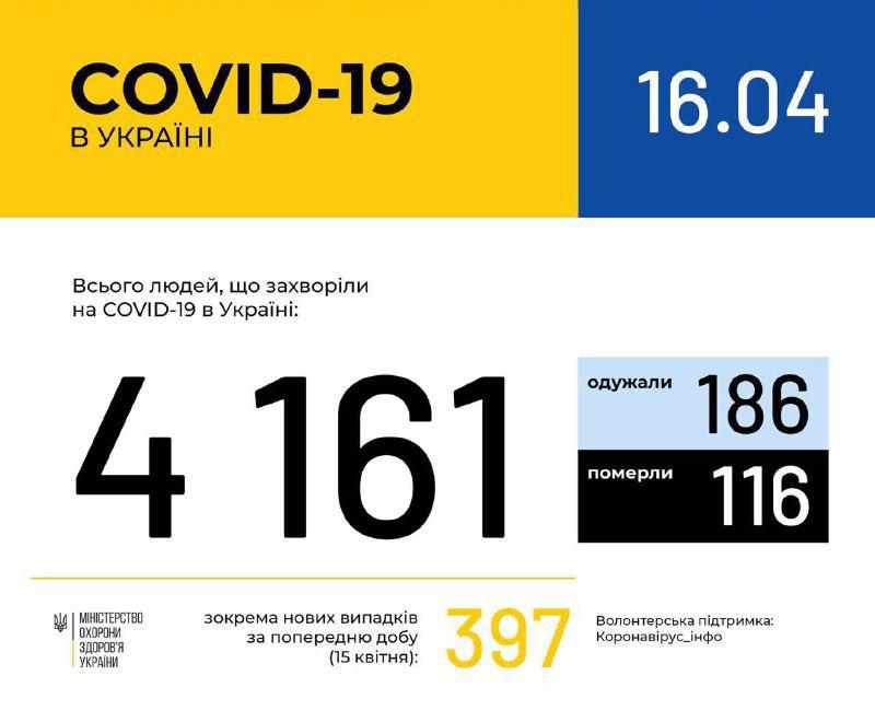 Кількість хворих на коронавірус в Україні перевищила 4 тисячі: на Полтавщині нових випадків немає