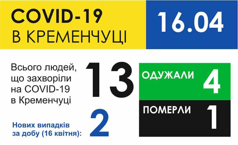 У Кременчуці й Кременчуцькому районі виявили ще 9 хворих на коронавірус