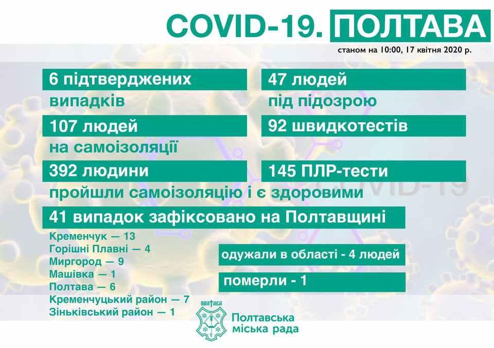 У Полтаві підтверджено шість випадків захворювання на коронавірус