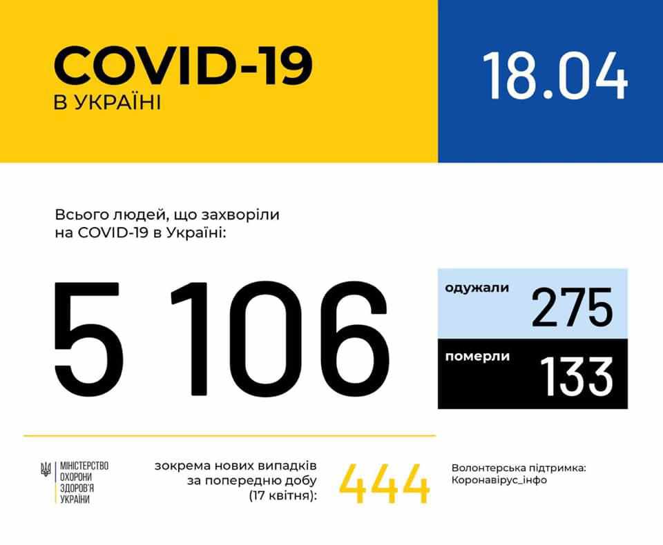 Понад 5 тисяч українців уже хворіють на коронавірус, на Полтавщині – 49