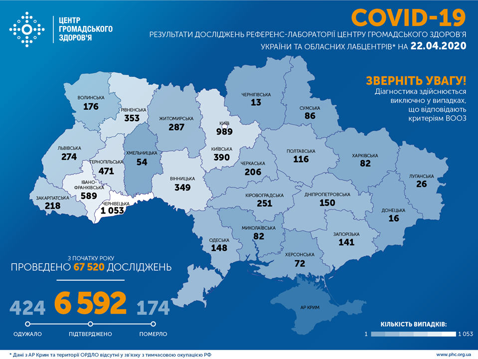 Кількість хворих на коронавірус на Полтавщині зросла до 116