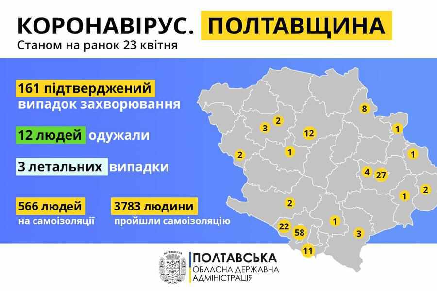 На Полтавщині кількість хворих на COVID-19 зросла ще на 45 осіб