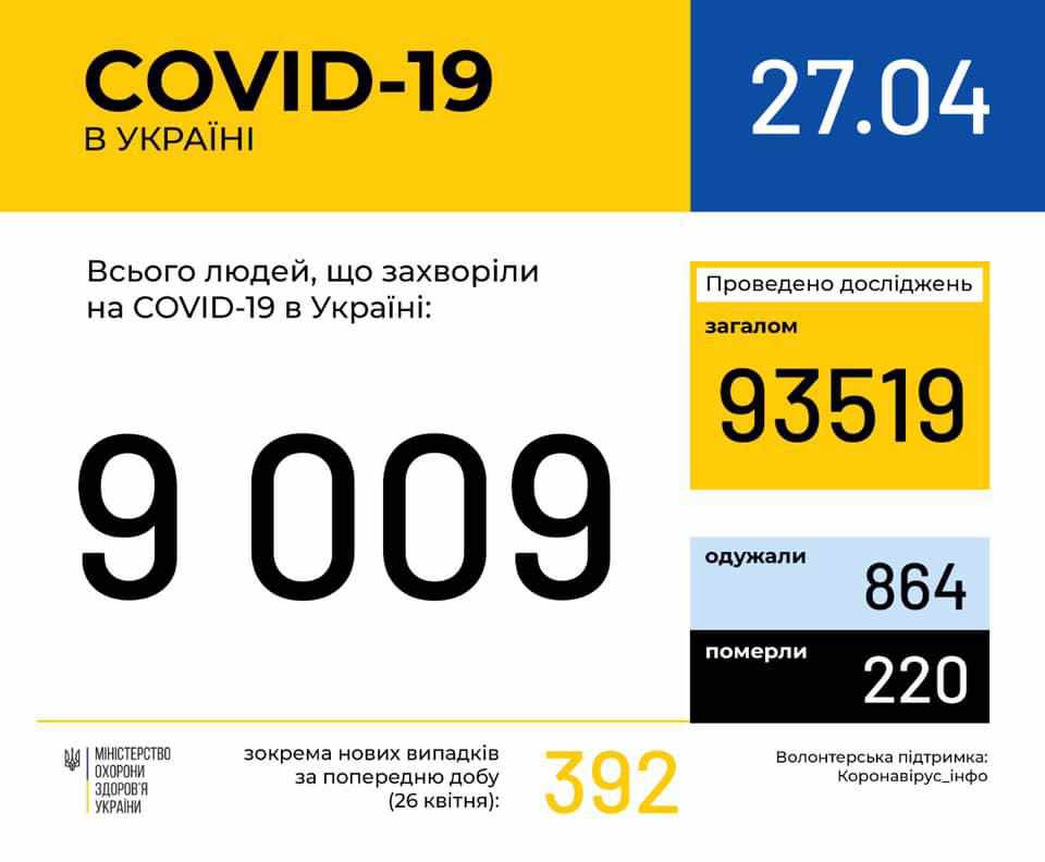 Коронавірус в Україні: хворіє понад 9 тисяч людей, на Полтавщині – більше 170
