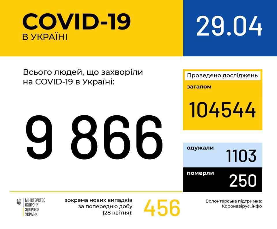 Кількість хворих на коронавірус в Україні сягнула майже 10 тисяч, на Полтавщині – близько 200