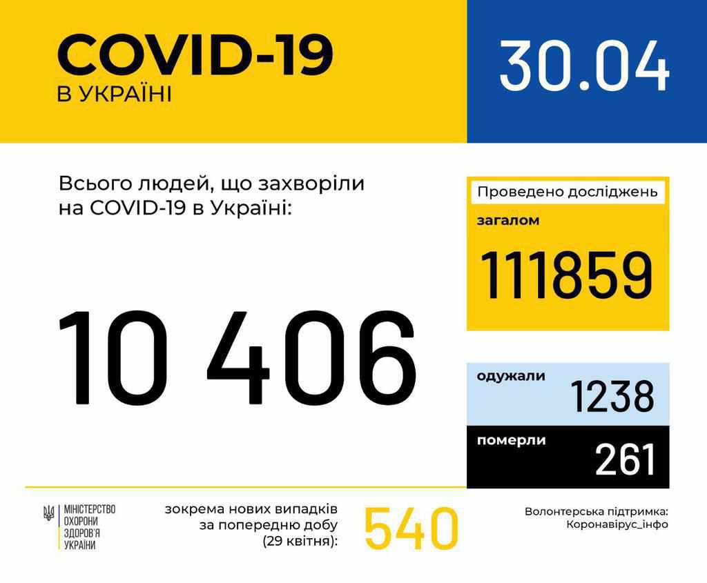 Більше 10 тисяч хворих на коронавірус в Україні, на Полтавщині – 203