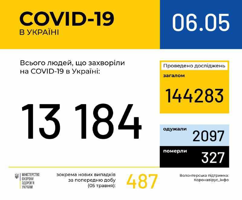 За добу на Полтавщині виявили лише один новий випадок захворювання на кронавірус