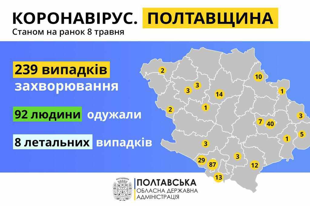 Три нових випадки захворювання на коронавірус зафіксували на Полтавщині, більше 500 – по Україні