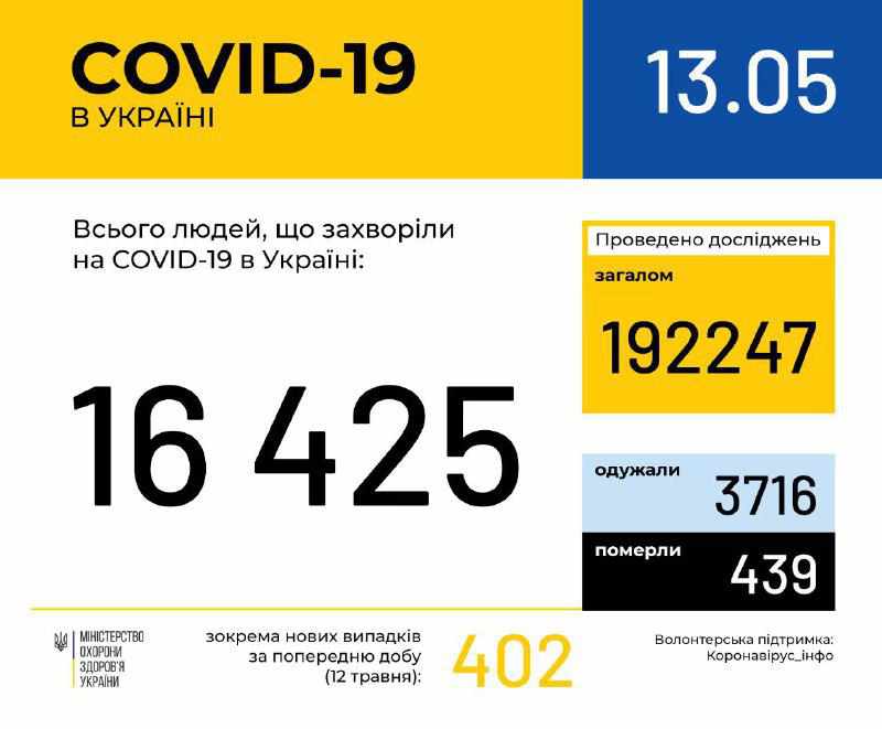 У Полтавській області 9 хворих на коронавірус за добу, усі в одному місті