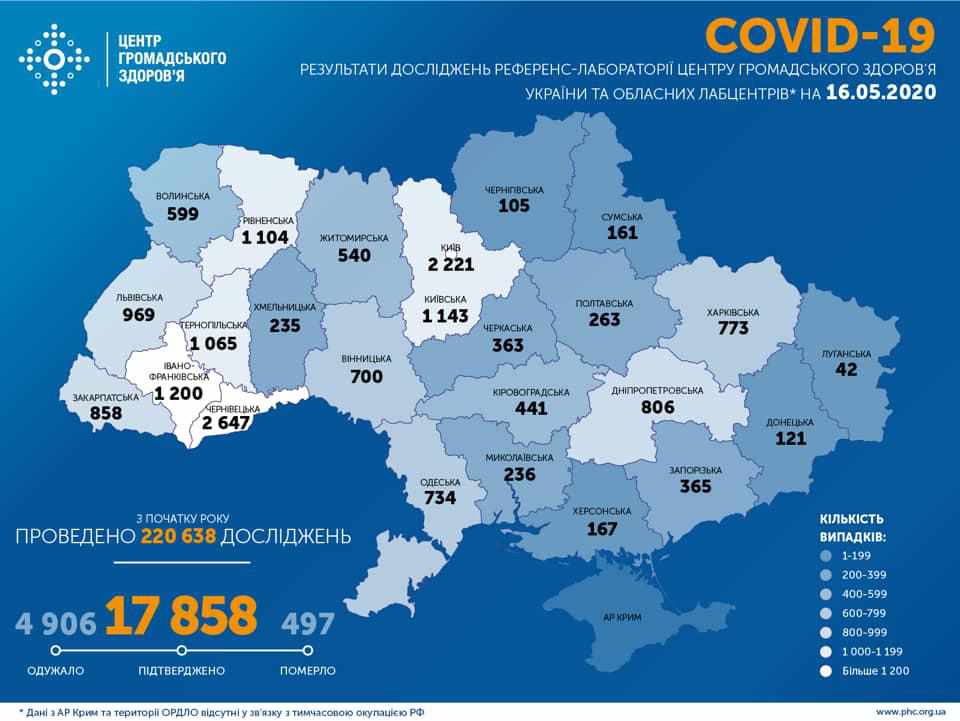 Коронавірус в Україні: за добу 528 випадків, на Полтавщині – шість