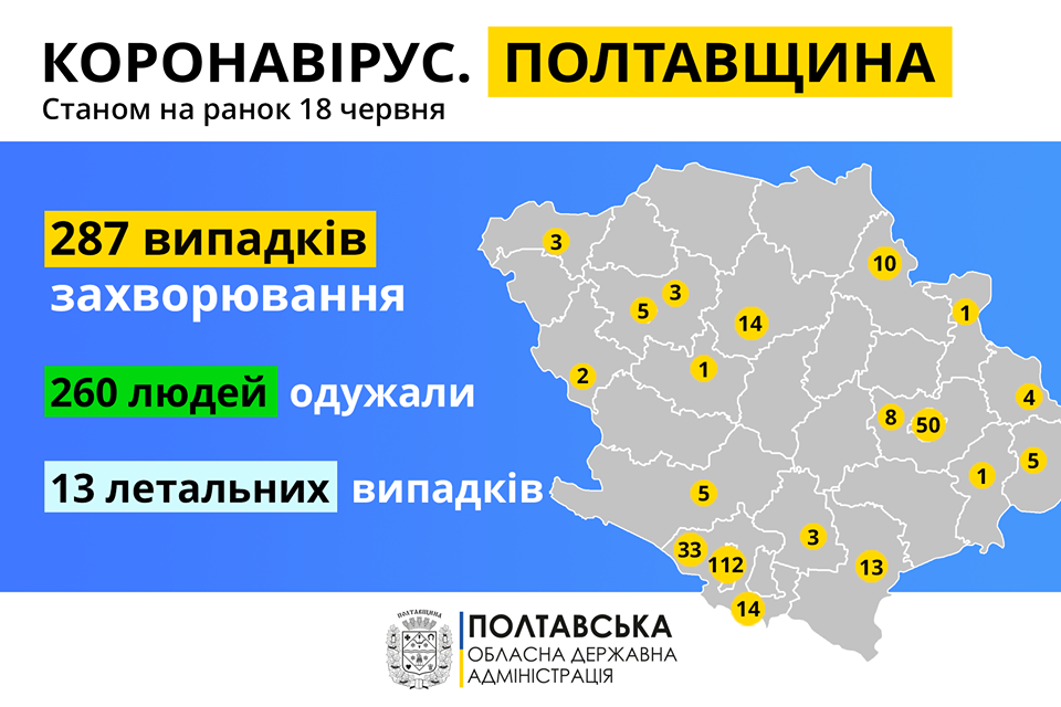 На Полтавщині за добу виявили 6 випадків захворювання на коронавірус