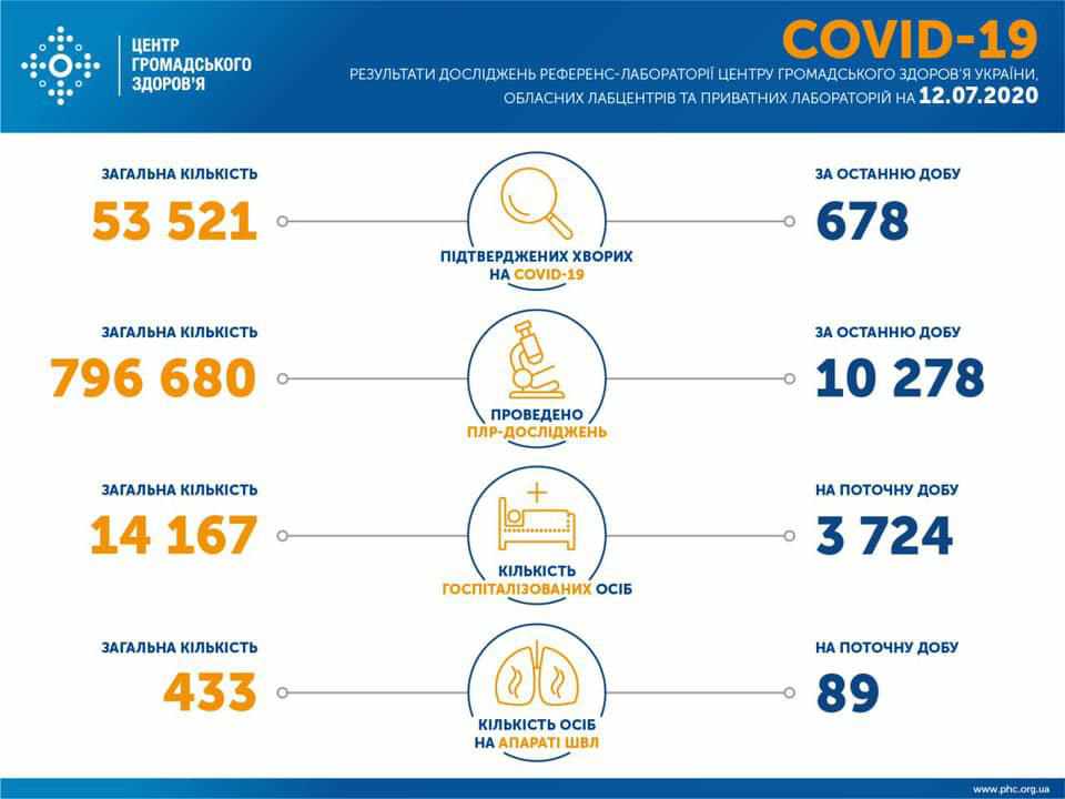 Коронавірус в Україні: за добу виявили 678 нових випадків
