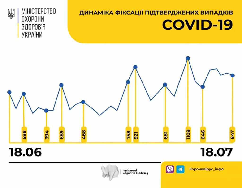 В Україні понад 800 нових випадків COVID-19, з них 1 – на Полтавщині