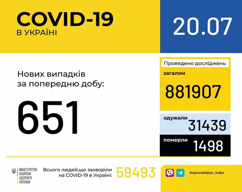 Коронавірус в Україні: підтверджено 651 випадок, на Полтавщині – 2