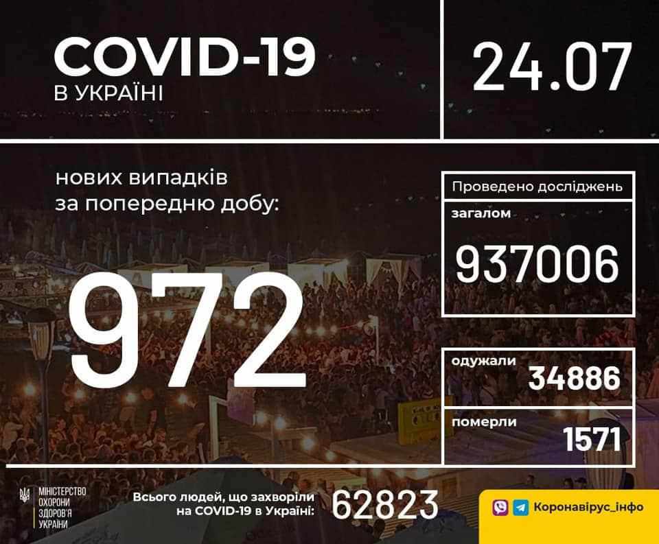 Коронавірус: в Україні підтверджено 972 випадків, на Полтавщині – 7
