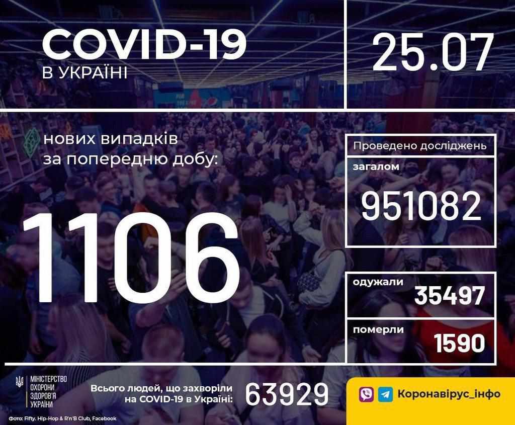 Коронавірус: В Україні зафіксували понад тисячу випадків, на Полтавщині – 10