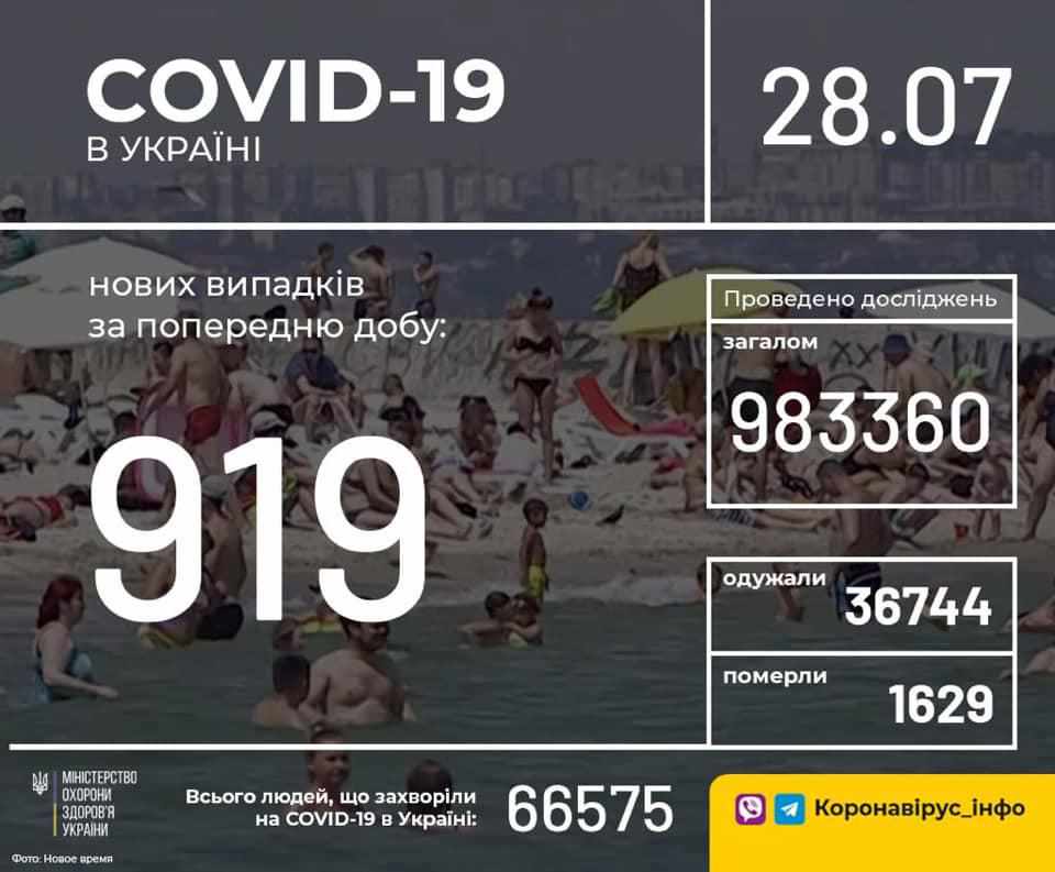 Коронавірус: В Україні зафіксували 919 випадків, на Полтавщині – 7