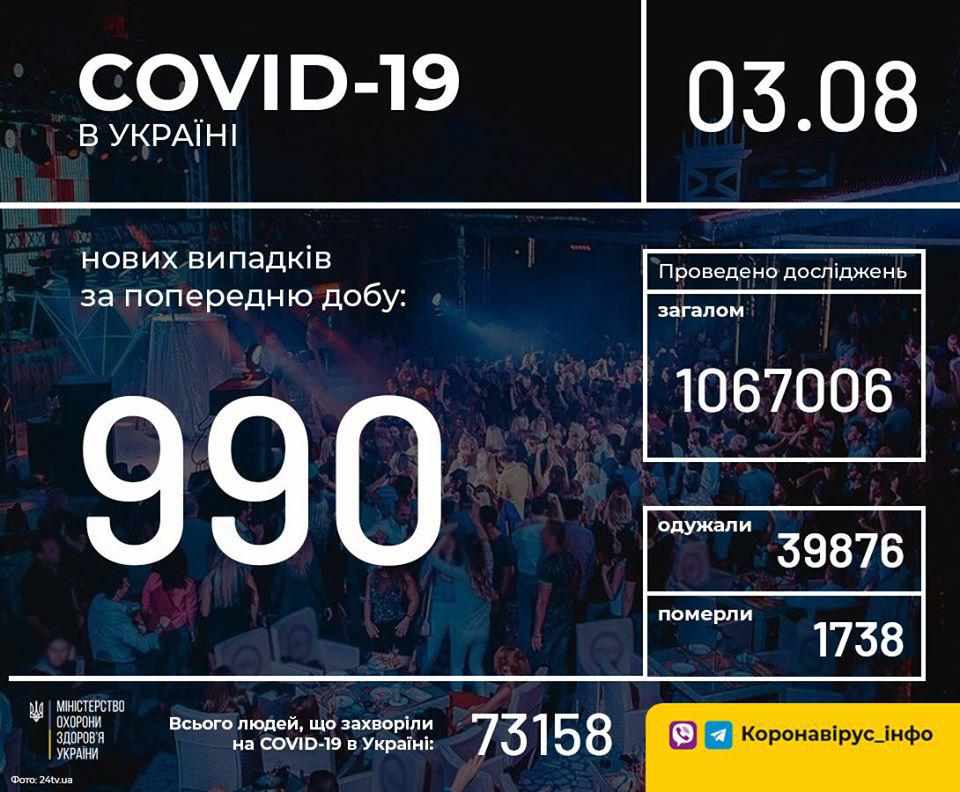 Коронавірус: В Україні зафіксували 990 випадків, на Полтавщині – жодного