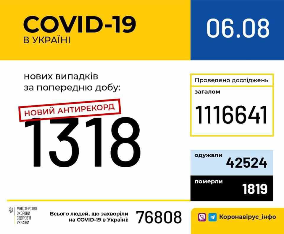Коронавірус: в Україні зафіксували понад 1300 випадків, на Полтавщині – 5