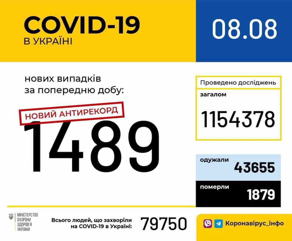 Коронавірус: в Україні зафіксовано майже півтори тисячі випадків, на Полтавщині – два