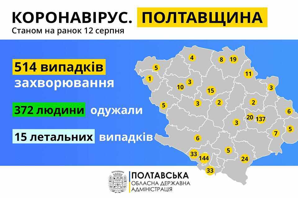 У Полтавській області зафіксували 514 випадків коронавірусу, 11 – за добу