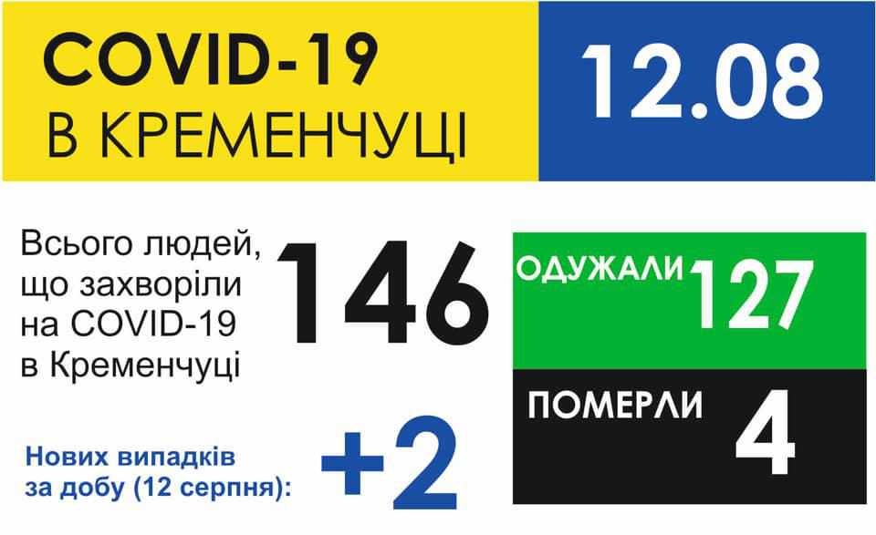 У Кременчуці коронавірус виявили у жінки та її 11-річного сина