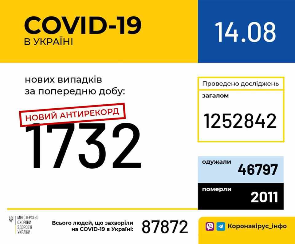 На Полтавщині зафіксували 17 випадків коронавірусу, в Україні – понад півтори тисячі