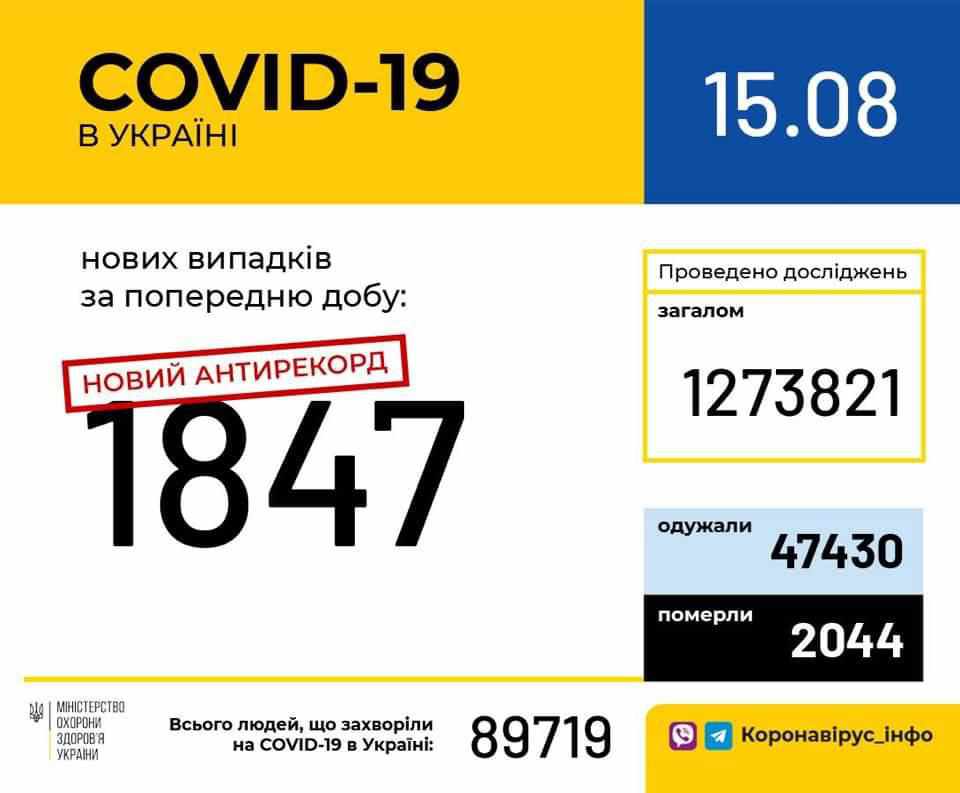 На Полтавщині зафіксували 12 випадків коронавірусу, в Україні – майже дві тисячі