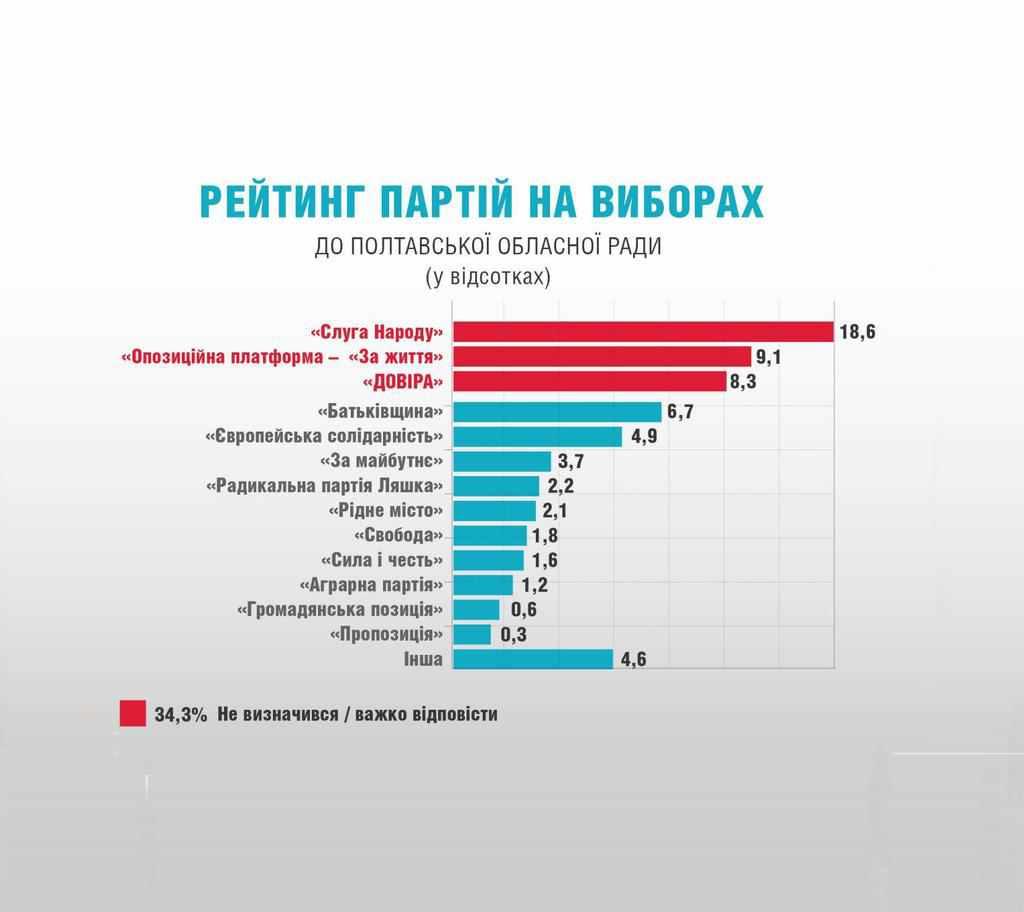 Рейтинги довіри зростають