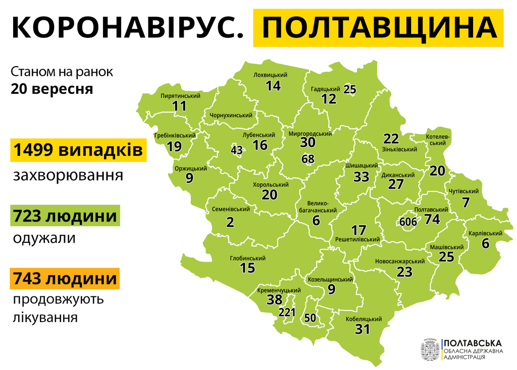 Майже три тисячі нових випадків COVID-19 зафіксували в Україні, з них 38 – на Полтавщині