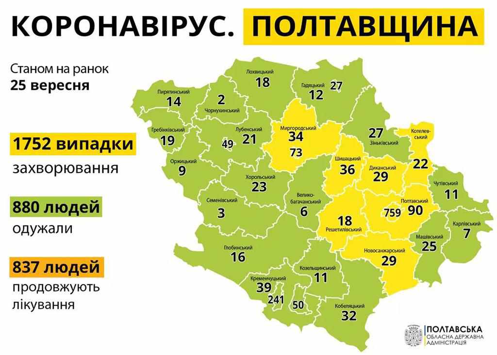 Коронавірус на Полтавщині: за добу 75 нових випадків, одна людина померла